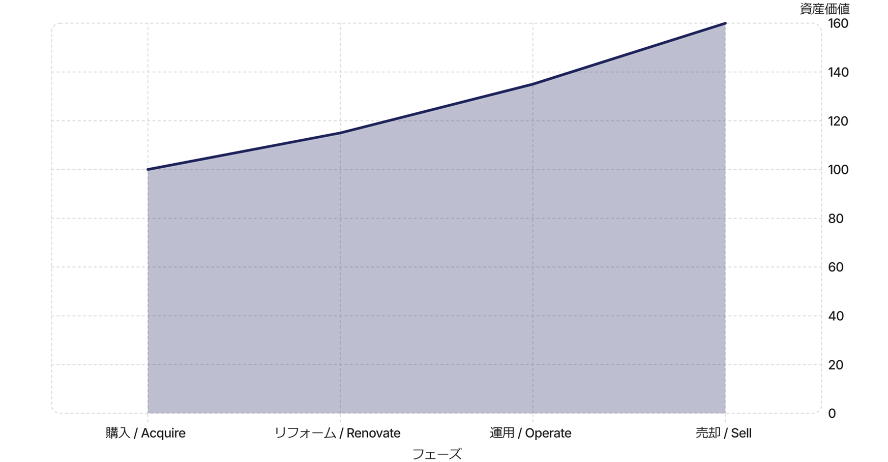 成長グラフ